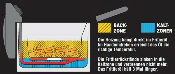 Fritel Fritteuse FR 1490 5 Fritel Fritteuse FR 1490 – Bild 3